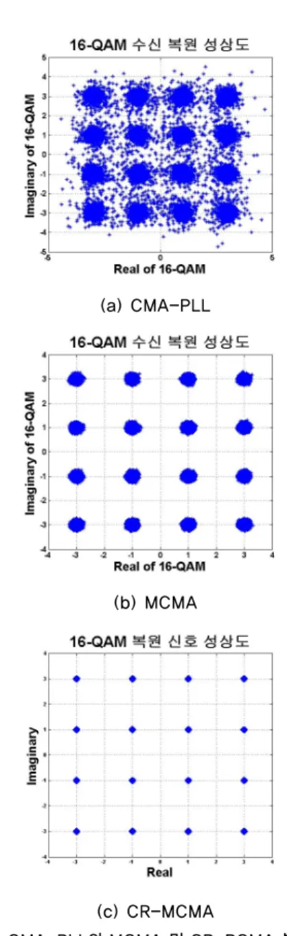 그림 5. CMA-PLL와 MCMA 및 CR-RCMA 복원 성상도 Fig 5. Recovered constellation of CMA-PLL and 