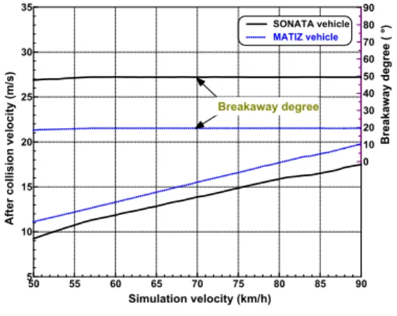 Fig 8. Result of collision velocity(SONATA vs. SONATA)범위)로  주행한  경우로  시뮬레이션을  하여  어느  한  지점에서  90도의  각도로  충돌하였을  때  충돌  후  속도,  차량  이탈각  등의  데이터를  적용하여  계산한  결과를  나타내었다.그림  7은  소나타와  마티즈  차량이  충돌하였을  때  계산값과  PC-Crash에  입력한  수치를  비교한  결과로  1.8%의 최대오차를  확인할