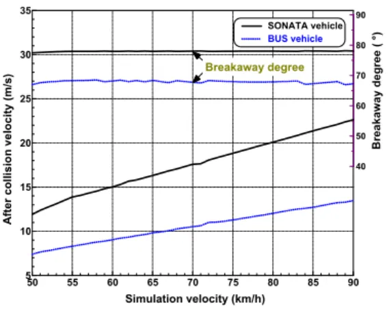 Fig 10. Vehicle lay-out of accident circumstances and simulation result 
