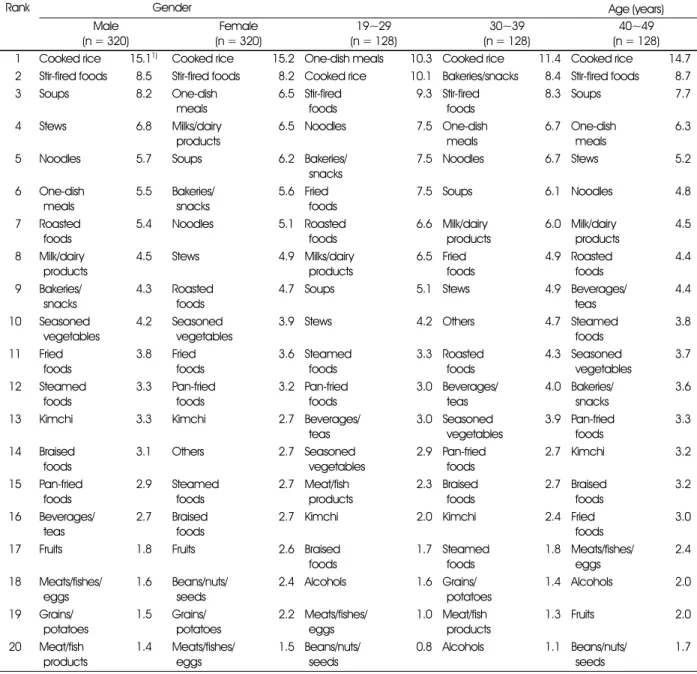 Table 5. Comparison of top 20 dishes contributing for dietary phosphorous intake by gender, age and region