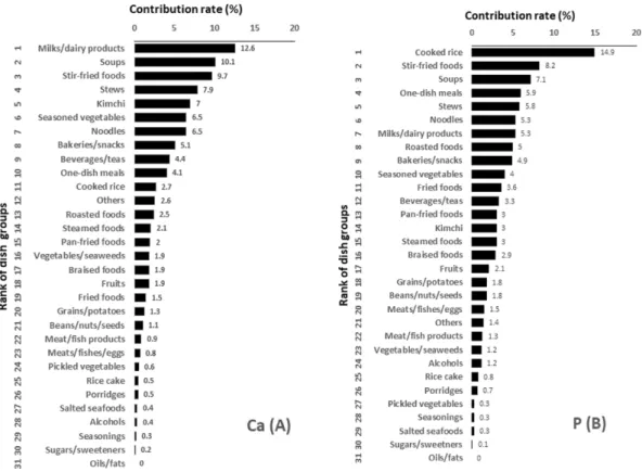 Fig. 2. Contribution rate for Ca (left plot A) and P (right plot B) intake of the all subject by dish groups (n = 640)  