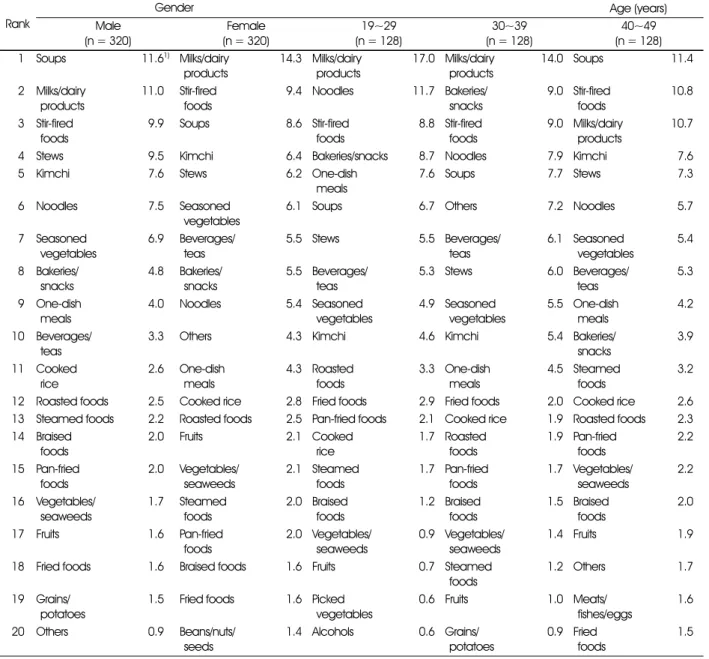Table 3. Comparison of top 20 dishes contributing for dietary calcium intake by gender, age and region