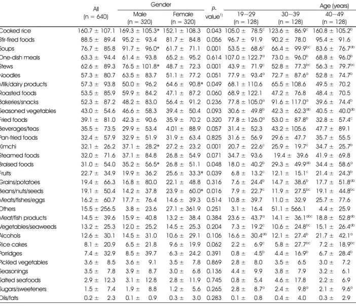 Table 4. Dietary phosphorus intake from major dish groups by gender, age and region