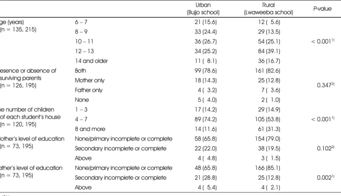 Table 1. Frequency distributions of socio-demographic variables among the subjects Urban (Bujjo school)