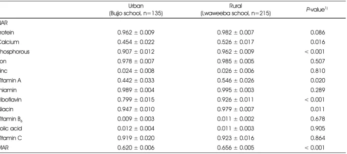 Table 4. Nutrient adequacy ratio (NAR) and mean adequacy ratio (MAR) of the subjects by schools Urban