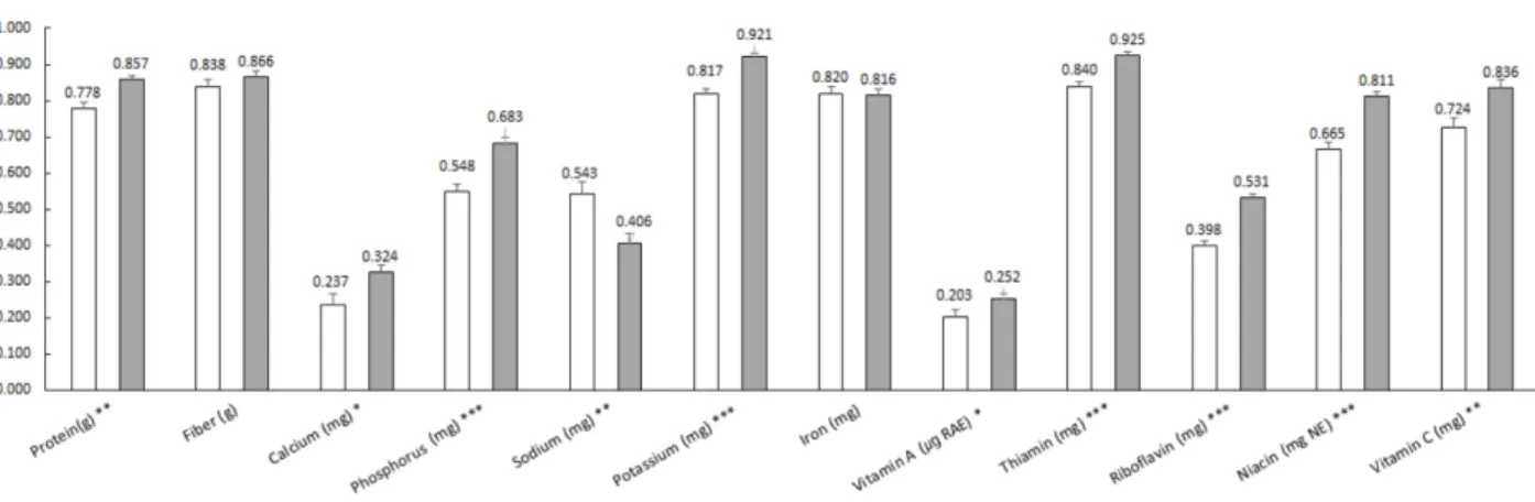 Fig. 1. Index of Nutritional Quality by schools