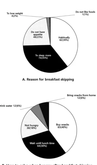 Fig. 1. Status of breakfast skipping among the subjects.