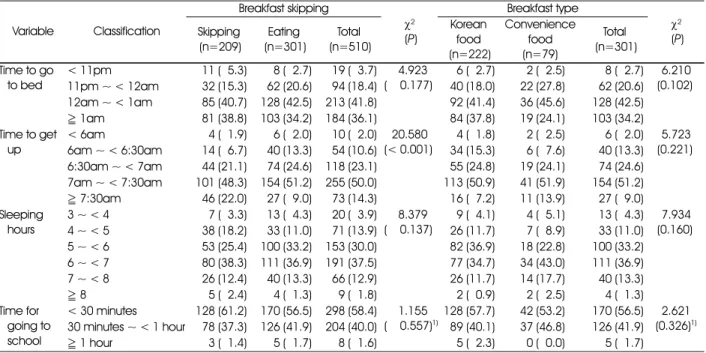 Table 3. Lifestyle according to breakfast skipping and type among the subjects