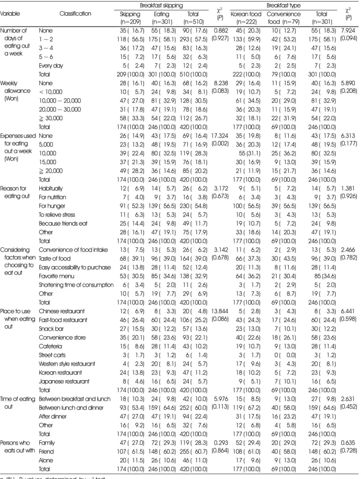 Table 4. Eating out habits according to breakfast skipping and type among the subjects Variable Classification Breakfast skipping χ²  ( P) Breakfast type χ² ( P)Skipping  (n=209) Eating  (n=301) Total  (n=510) Korean food (n=222) Convenience food  (n=79) T