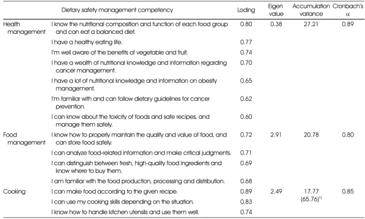 Table 5. Factor analysis of dietary safety management competency 
