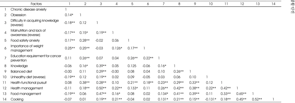 Table 8. Correlation between dietary safety management factors