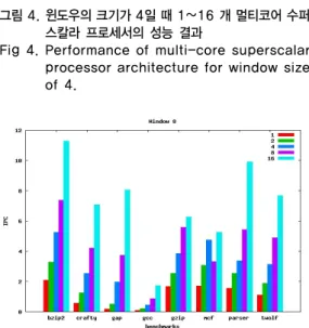 Fig 4. Performance of multi-core superscalar  processor architecture for window size  of 4
