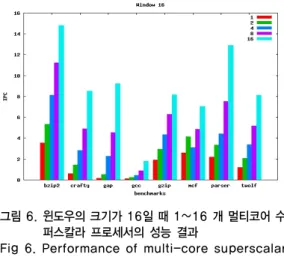 그림 6. 윈도우의 크기가 16일 때 1~16 개 멀티코어 수 퍼스칼라 프로세서의 성능 결과