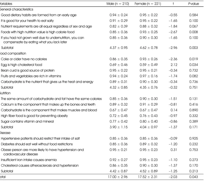 Table 5. Nutrition knowledge score of high school students by sex