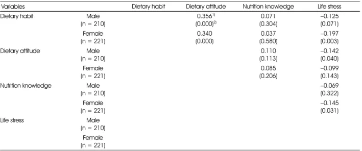 Table 7. Correlation among dietary habit, dietary attitude, nutrition knowledge and life stress of high school students 
