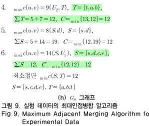Fig 9. Maximum Adjacent Merging Algorithm for  Experimental Data Ford-Fulkerson알고리즘은  수행  복잡도가       이 며,  알고리즘  완료  이후      인  병목지점들을  대상 으로   와   를  분할하는  최소  절단을  찾기  위해서는   →  의  역방향  호를  무시하여야  시각적으로  찾을  수  있 다