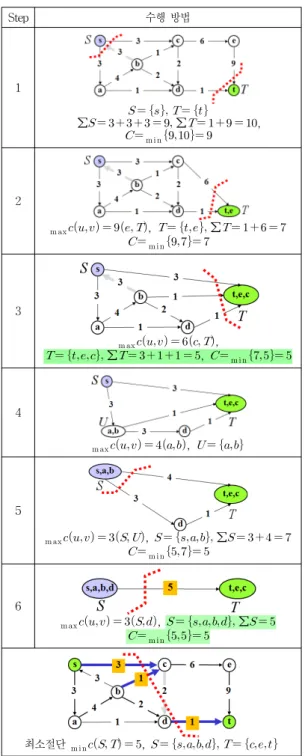 Fig 6. Maximum Adjacency Merging Algorithm  for    Graph Step  5에서는                    가 존재하였다