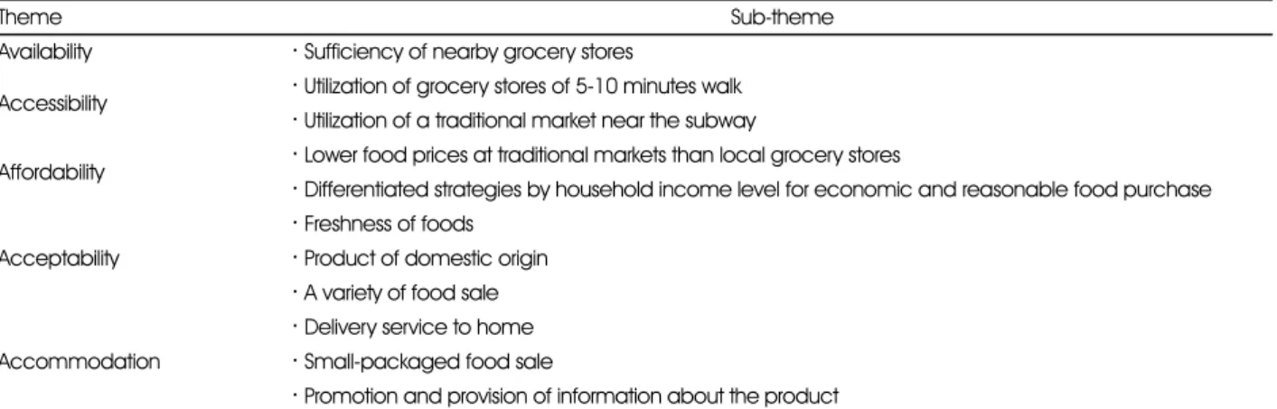 Table 3. Factors related to community food environment for older urban adults
