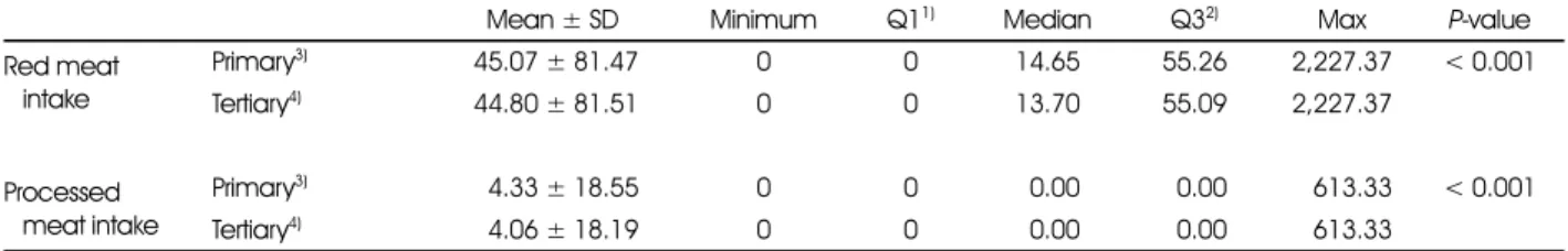 Table 1. Comparison of meat intake considering meat content of processed foods (n=9,391)