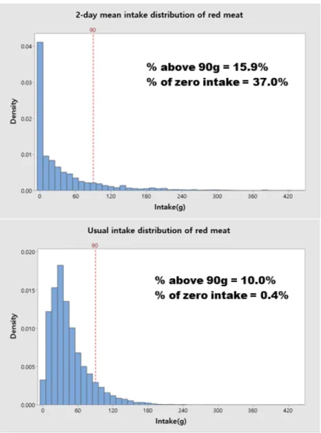 Fig. 1. Comparison between usual and 2-day mean intake distribution of red meat (n=9,391).