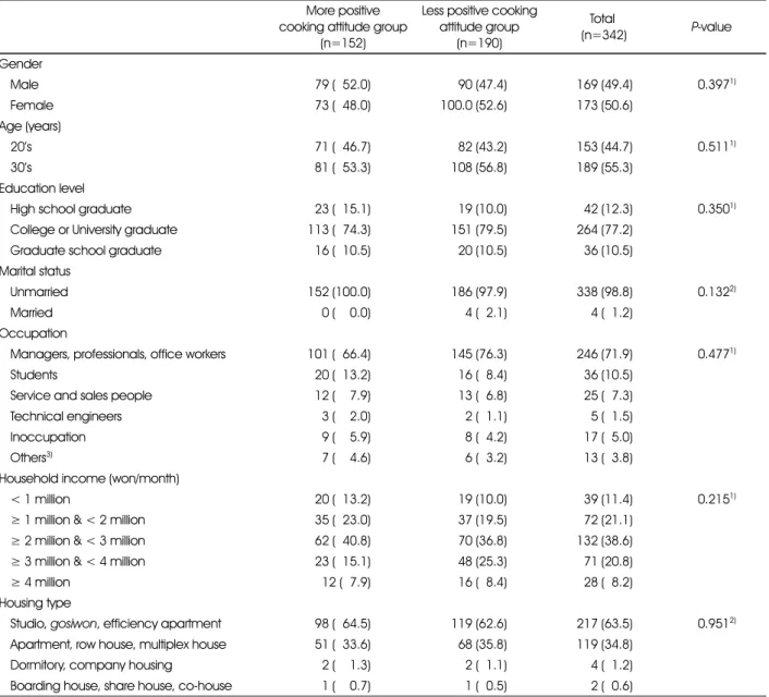Table 2. General characteristics of survey respondents according to cooking attitude More positive