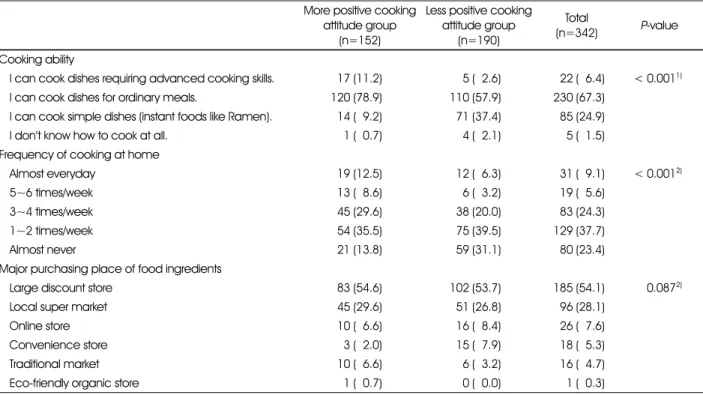 Table 3. Cooking ability and behavior of young adults of single-person households according to cooking attitude More positive cooking 