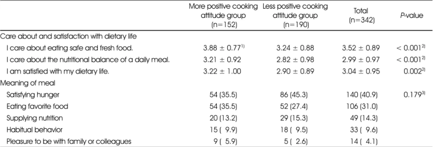Table 5. Perception on dietary life of young adults of single-person households according to cooking attitude More positive cooking 