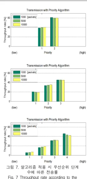 그림  5.  알고리즘  적용  시  우선순위  별  전송률 Fig.  5  Throughput  rate  vs.  priority  (with  algorithm)