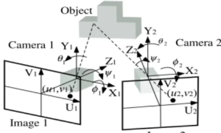 Fig 3. The Image Planes of Stereo Vision and the  Coordinate Systems of Each Camera