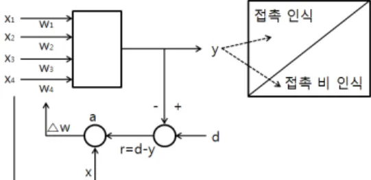 그림 4. 퍼셉트론 신경망을 사용한 무선랜 방향 인식  Fig 4. Perceptron neural networks using the          Wireless Direction recognition