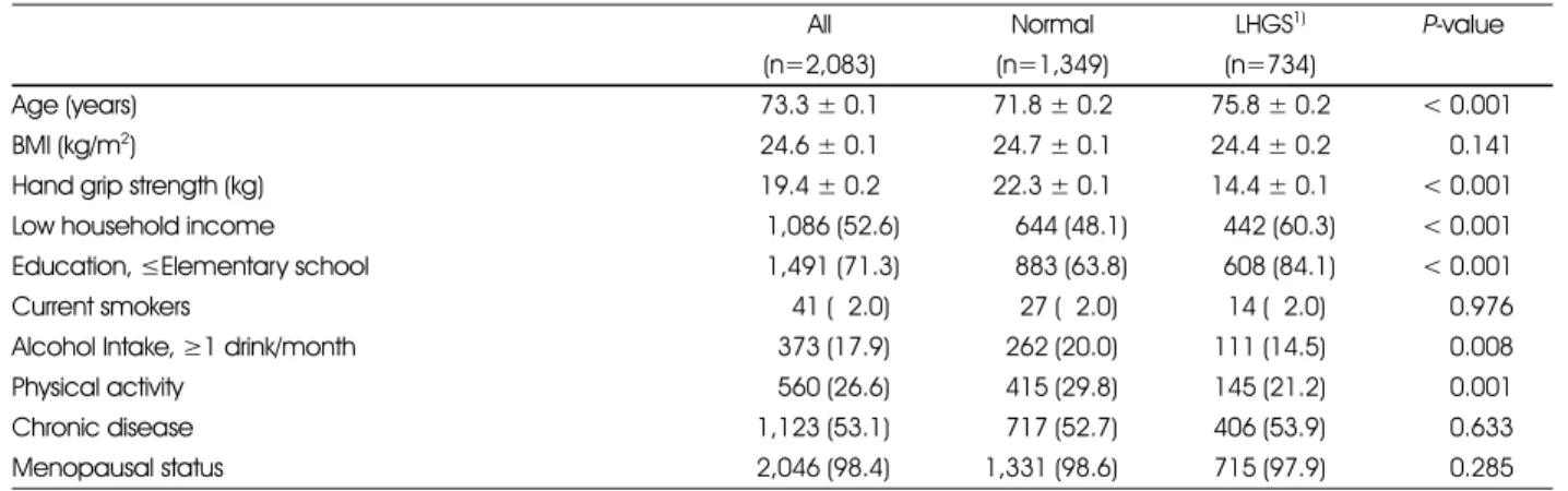 Table 2. Dietary nutrient and food intakes of the subjects All (n=2,083) Normal (n=1,349) LHGS 1) (n=734) P-value 2)
