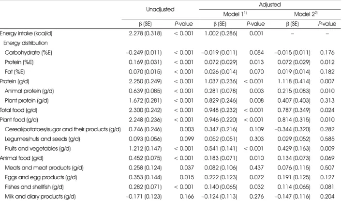 Table 3. Multiple regression analysis of dietary intakes and handgrip strength of the subjects