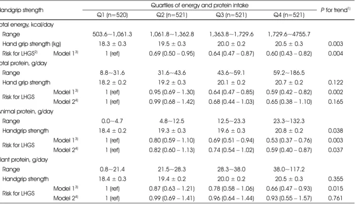 Table 4. Risks for low handgrip strength according to quartiles of energy and protein intake