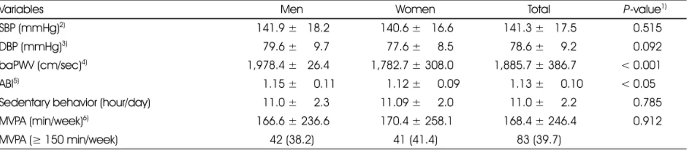 Table 2. Blood pressure, arterial stiffness indicators and physical activity of subjects by sex