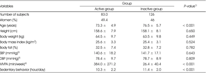 Table 3. Comparison of anthropometric and clinical characteristics between active and inactive groups