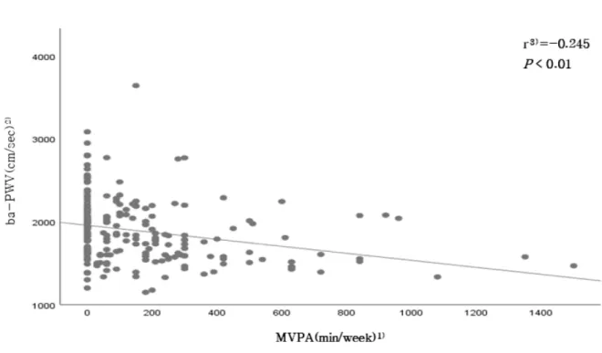 Fig. 1. Correlation between MVPA and baPWV