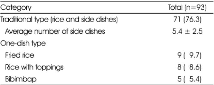 Table 1. The meal type of convenience store lunchboxes
