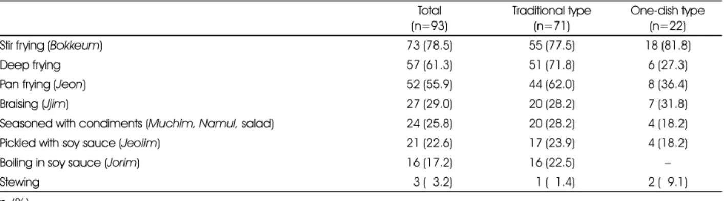 Table 3. The number of lunchboxes where each cooking method was used for dishes except white rice and kimchi  Total (n=93) Traditional type(n=71) One-dish type(n=22)