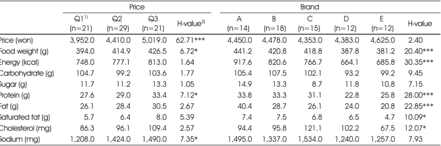 Table 5. Average price, food weight, and nutritional content of the traditional type lunchbox by price and brand