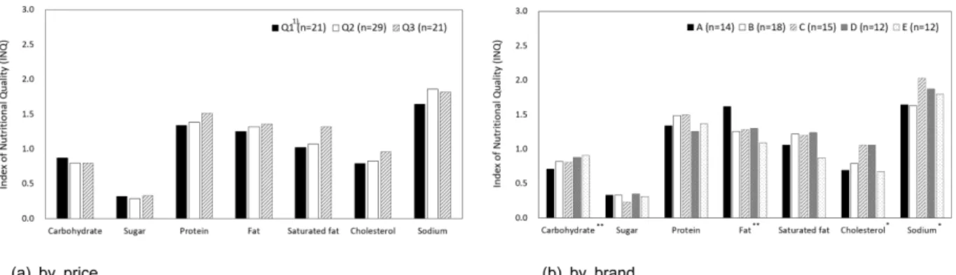 Fig. 3. Index of Nutritional Quality (INQ) of each nutritional component in the traditional type lunchboxes by price and by brand
