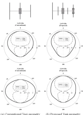 Fig.  2.  Radiation  patterns  for  the  conventional  and  proposed  Yagi  geometry