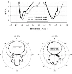 Fig.  3.  Measurement  results
