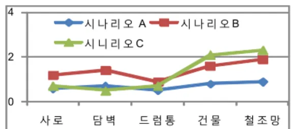 Fig 13. The measuring results of delay time for  sensing data at training 