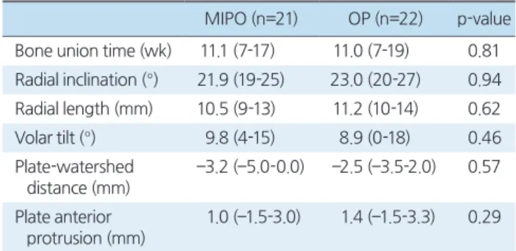 Table 3. Clinical Outcomes 
