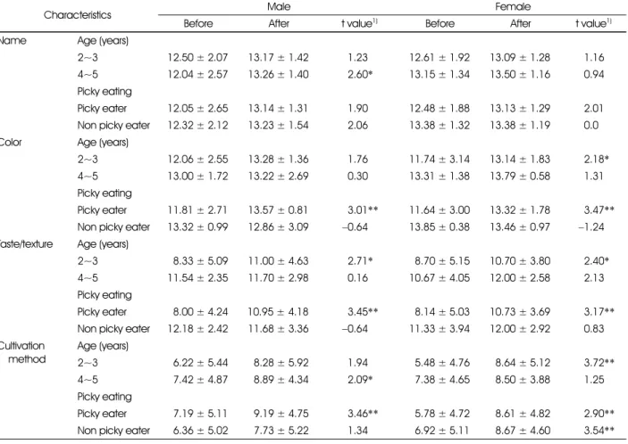 Table 5. Change of food knowledge (name, color, taste/texture, cultivation method) before and after the education