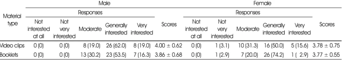 Table 7. Degree of interest in video clips and booklets among children