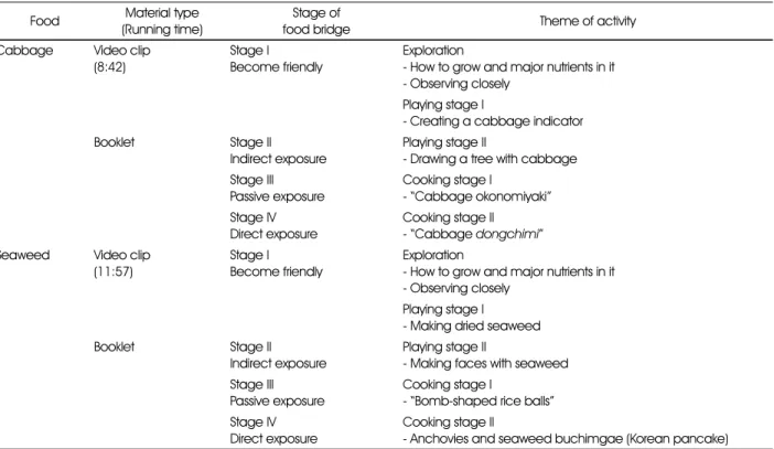 Table 2. Content of educational materials by vegetable type