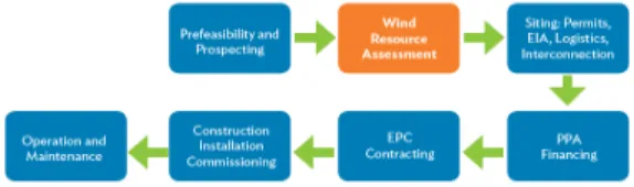 그림  1.  해상풍력단지  설계절차 Fig.  1  Design  procedure  of  offshore  wind  farm 2.2  해상풍력시스템 해상풍력시스템은  해상풍력단지의  발전전력을  내부  케이블을  통하여  해상변전소에서  모아서  육상변전소 까지  연계한다