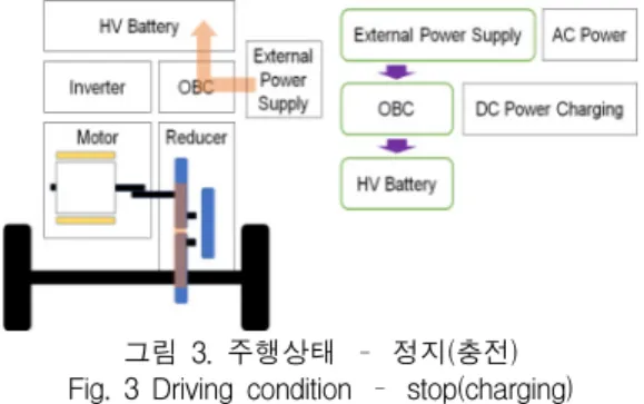그림  4.  주행상태  -  차량주행 Fig.  4  Driving  condition  – cruising