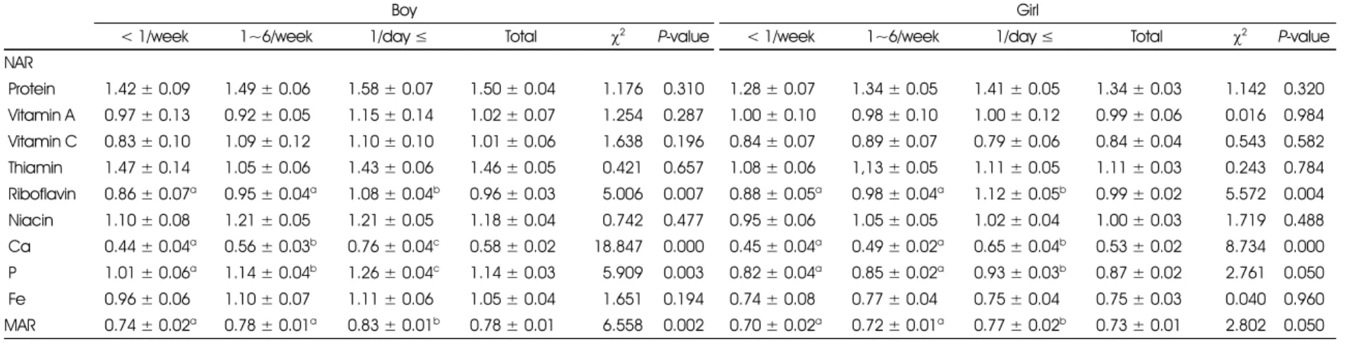 Table 9. INQ of the subjects by frequency of milk consumption